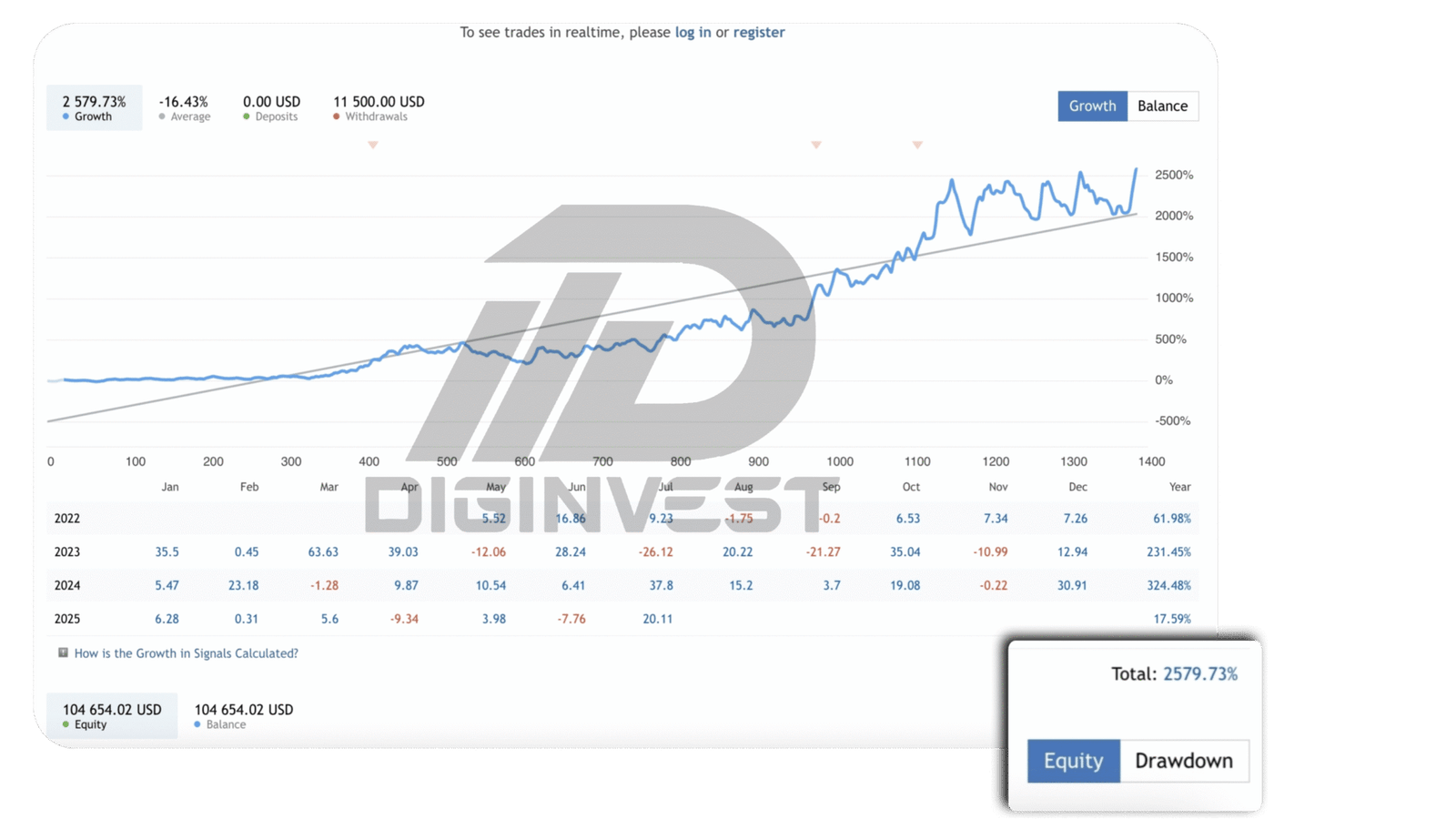 Portofolio Profit DiginvestFX