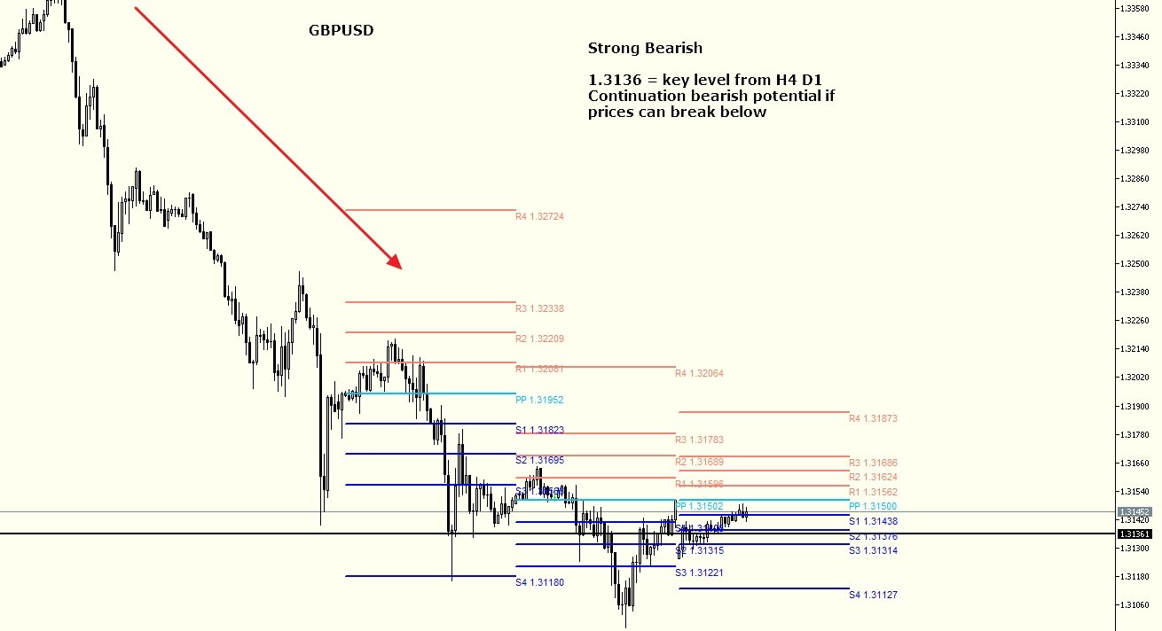 GBPUSD Setup
